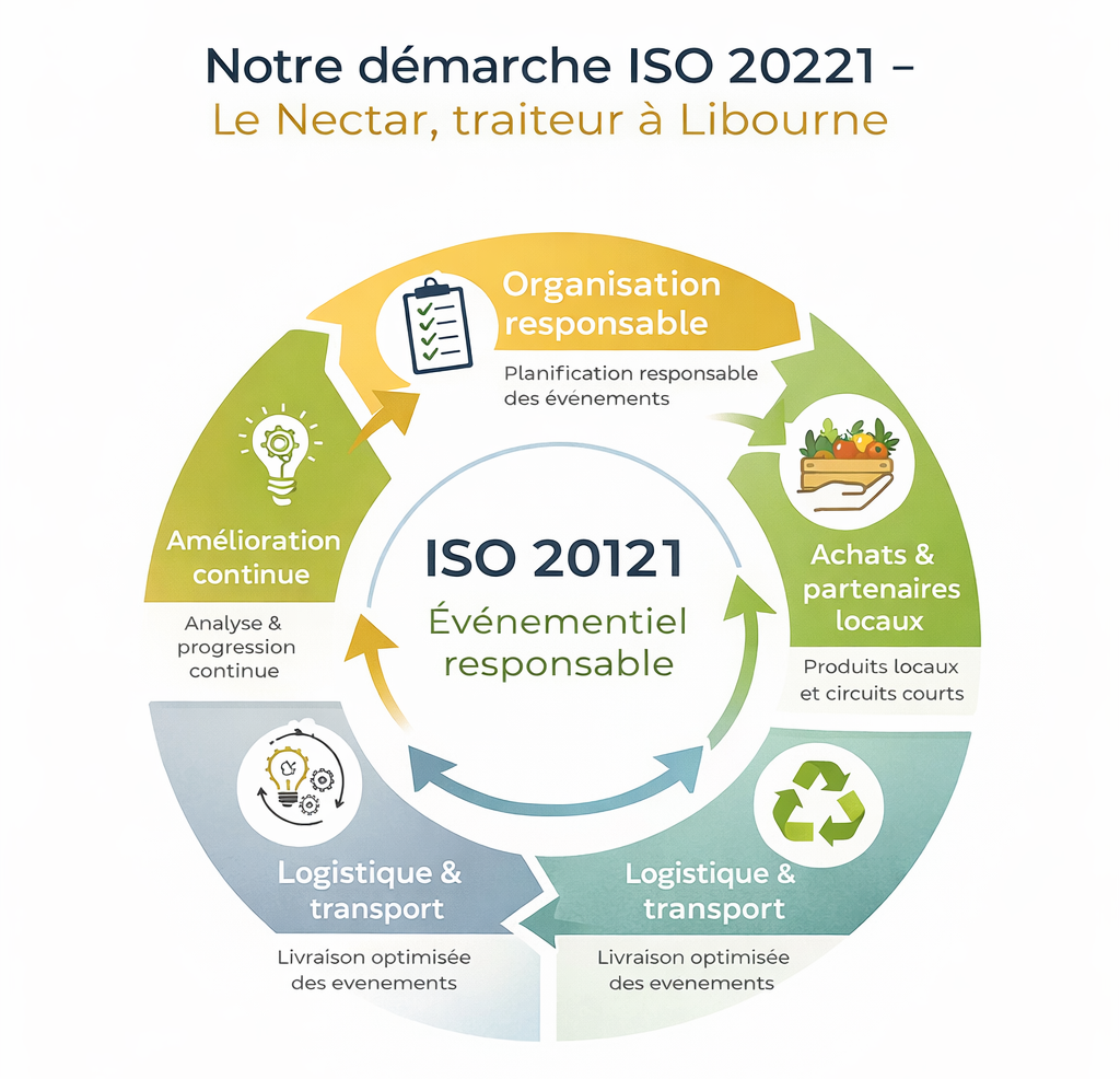 Sch&eacute;ma de la d&eacute;marche ISO 20121 appliqu&eacute;e par notre traiteur &agrave; Libourne pour un &eacute;v&eacute;nementiel responsable